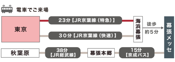交通アクセス Japan マーケティング Week 春 交通アクセス Japan マーケティング Week 春