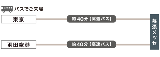 交通アクセス Japan マーケティング Week 春 交通アクセス Japan マーケティング Week 春